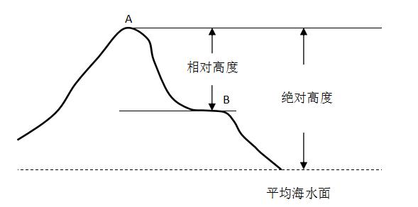 我国高程推算的依据,我国高程基准的位置在哪