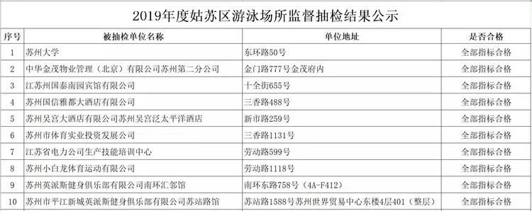 苏州这10家泳池水质卫生不合格！