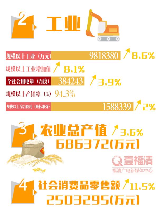 2020年福清人均可支配收入,福清2023上半年gdp