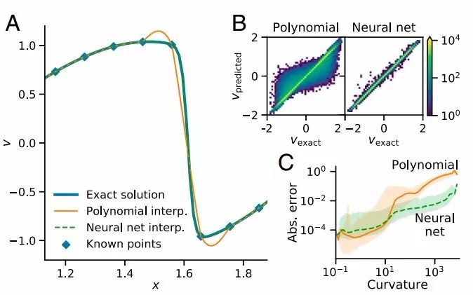 如何用计算机解微分方程,机器学习和偏微分方程交叉