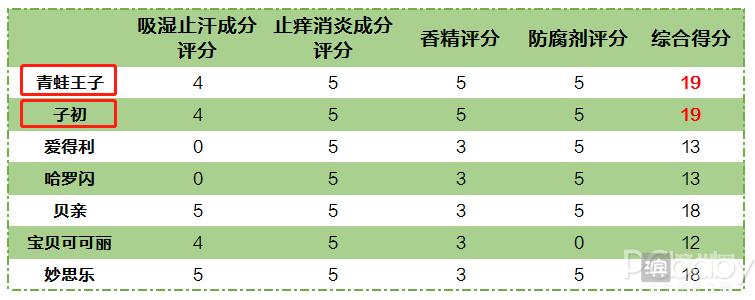 儿童爽身粉口碑最好的前十名,儿童爽身粉怎么挑选好坏啊