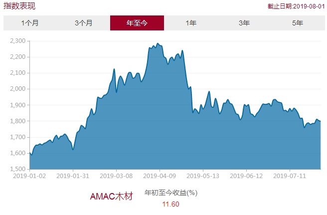 木材市场何时走出低谷,木材行业是价值洼地还是投资陷阱