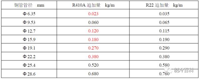 大金多联机冷媒追加计算公式,格力多联机冷媒追加量计算方法