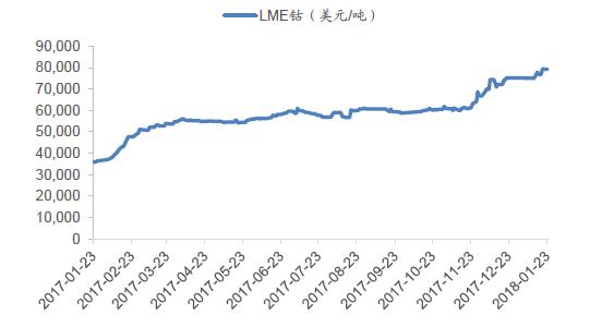 钴在锂电池中的应用,锂电原材料都在涨但钴不涨