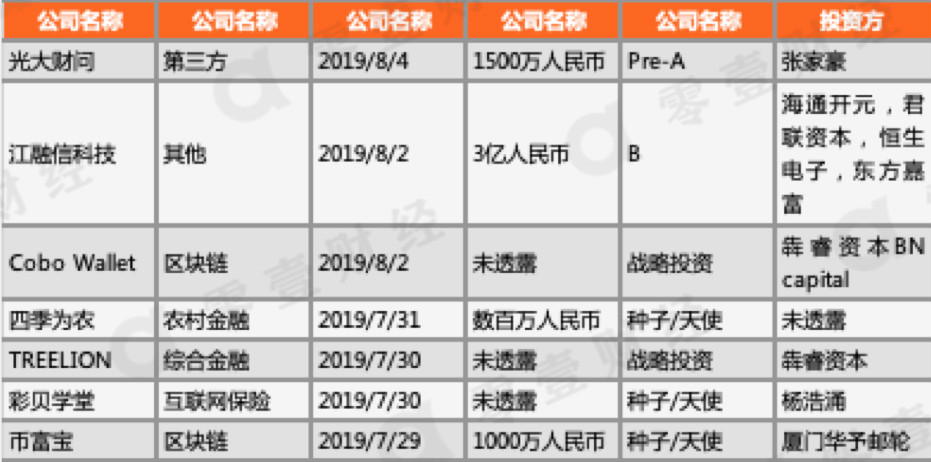 零壹投资14家金融科技公司,零零壹投融资周报