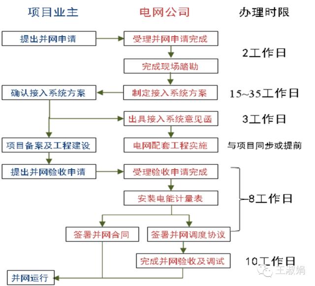 分布式光伏用户并网流程问答题,分布式光伏发电并网流程