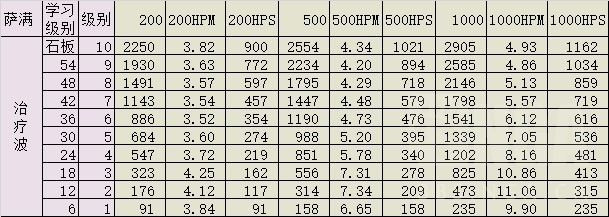 怀旧服治疗职业选择,怀旧服60级牧师最强治疗技能顺序