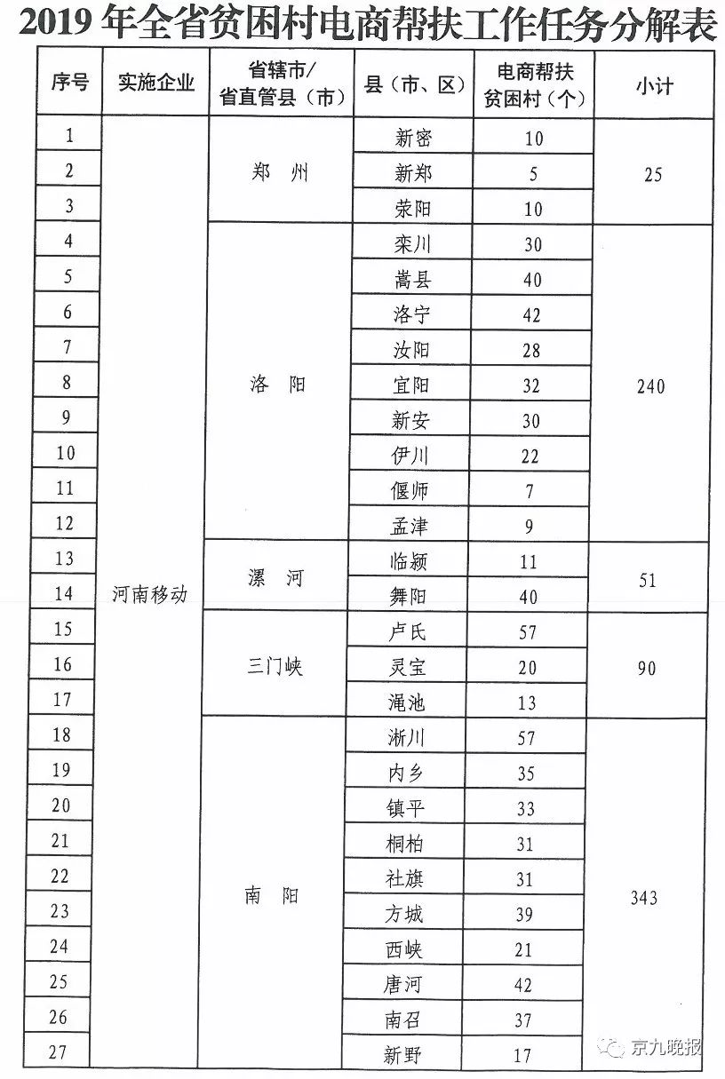 商丘示范区精准扶贫基地,河南夏邑农村电商扶持项目