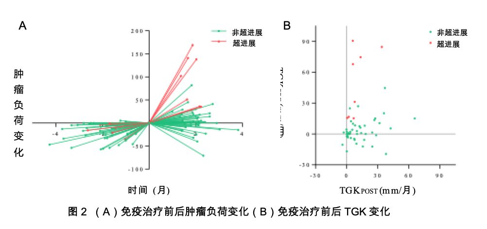消化系统肿瘤免疫治疗超进展