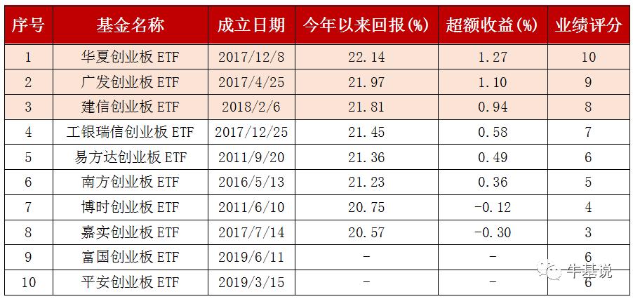 创业板50etf是如何选股的,创业etf和创业板etf区别