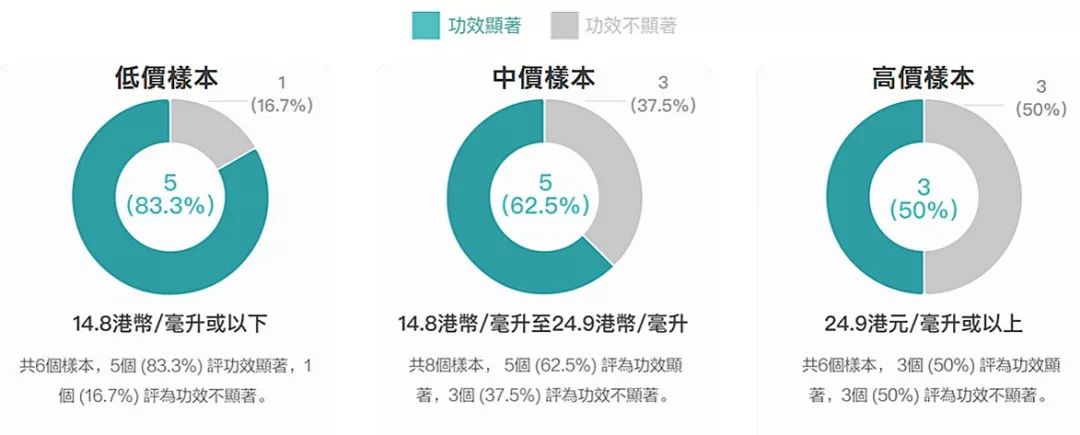 4成抗衰老眼霜抗衰老功效并不显著,同样功效的眼霜价格竟相差7倍?小鱼抗衰老眼霜绿鱼榜单为你揭晓