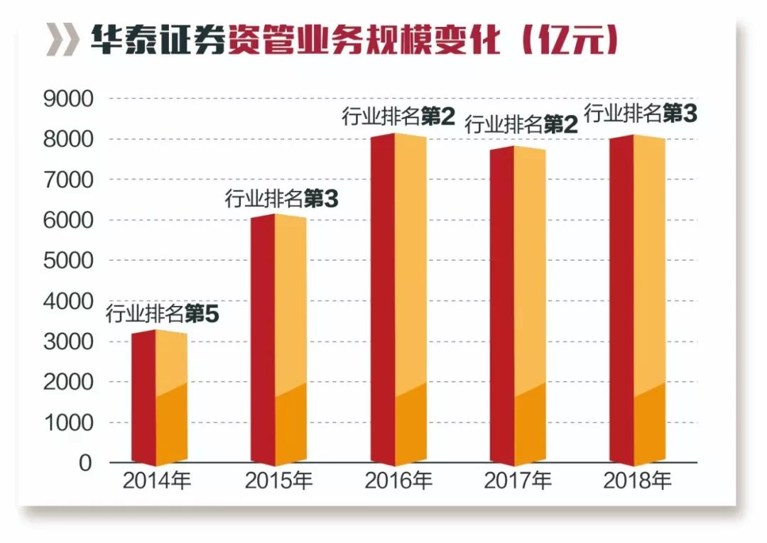 华泰证券深度转型,华泰证券三十周年
