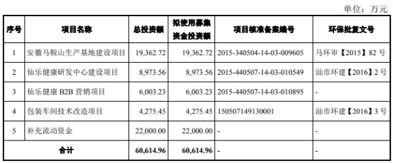 仙乐健康股票业绩,仙乐健康一季报
