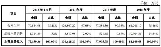 仙乐健康科技招股,仙乐健康拟定增募资