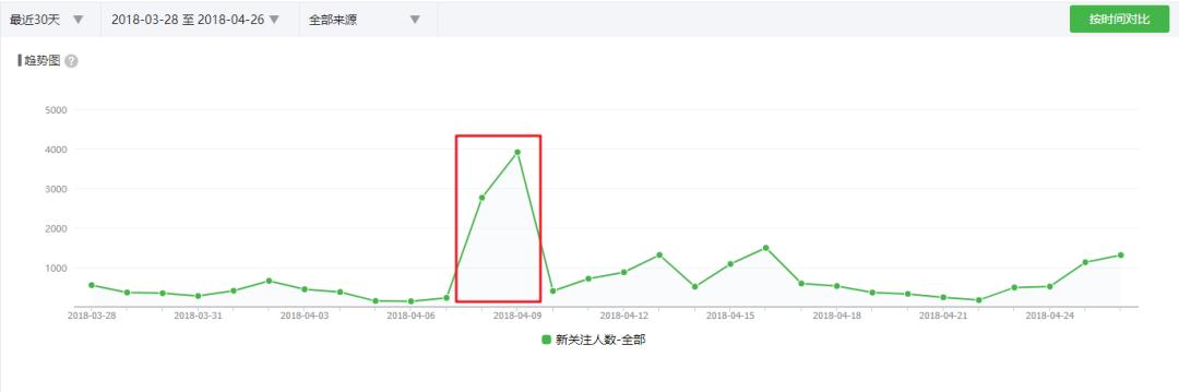 转化率超高,4个方向教你如何提高文案转化率
