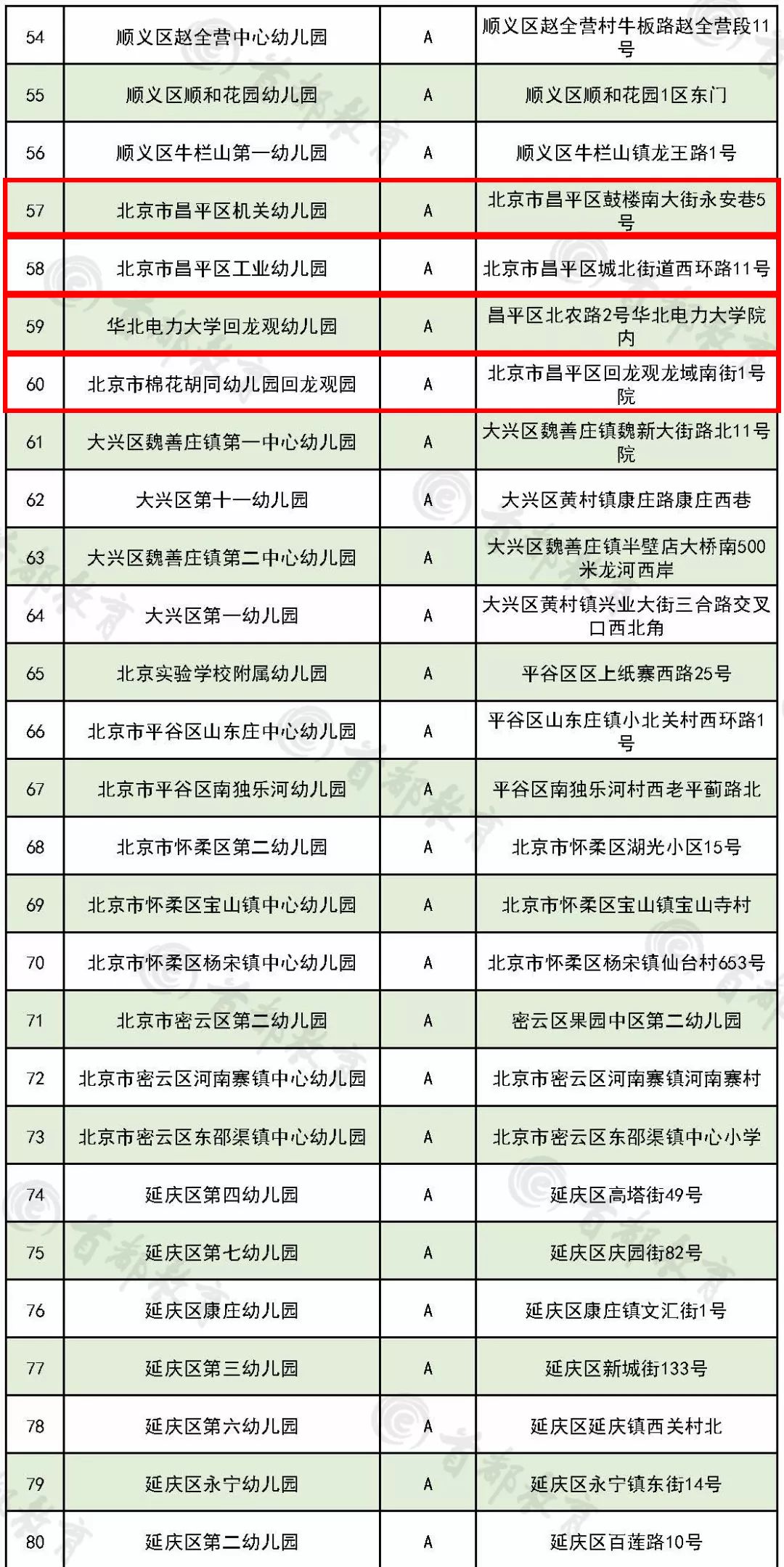 北京昌平区100所幼儿园名单,北京昌平区幼儿园名单排名