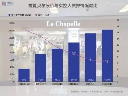 福建又一名企跌落！被称中国ZARA！如今质押爆仓，半年巨亏5亿，关店2400家