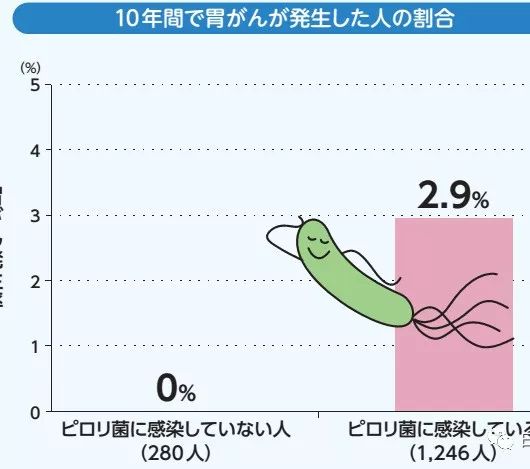 网上说幽门螺杆菌是胃癌的元凶，我查出来阳性，但没有症状，会不会得胃癌？要不要治疗？