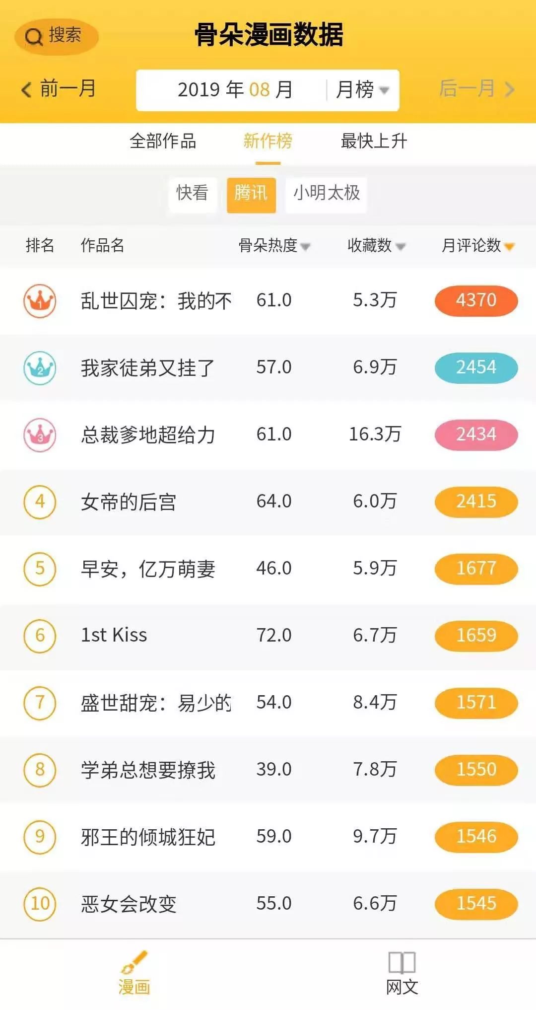 8月漫画数据月报|多平台评论数较上月稳定提升，漫画新作反响热烈