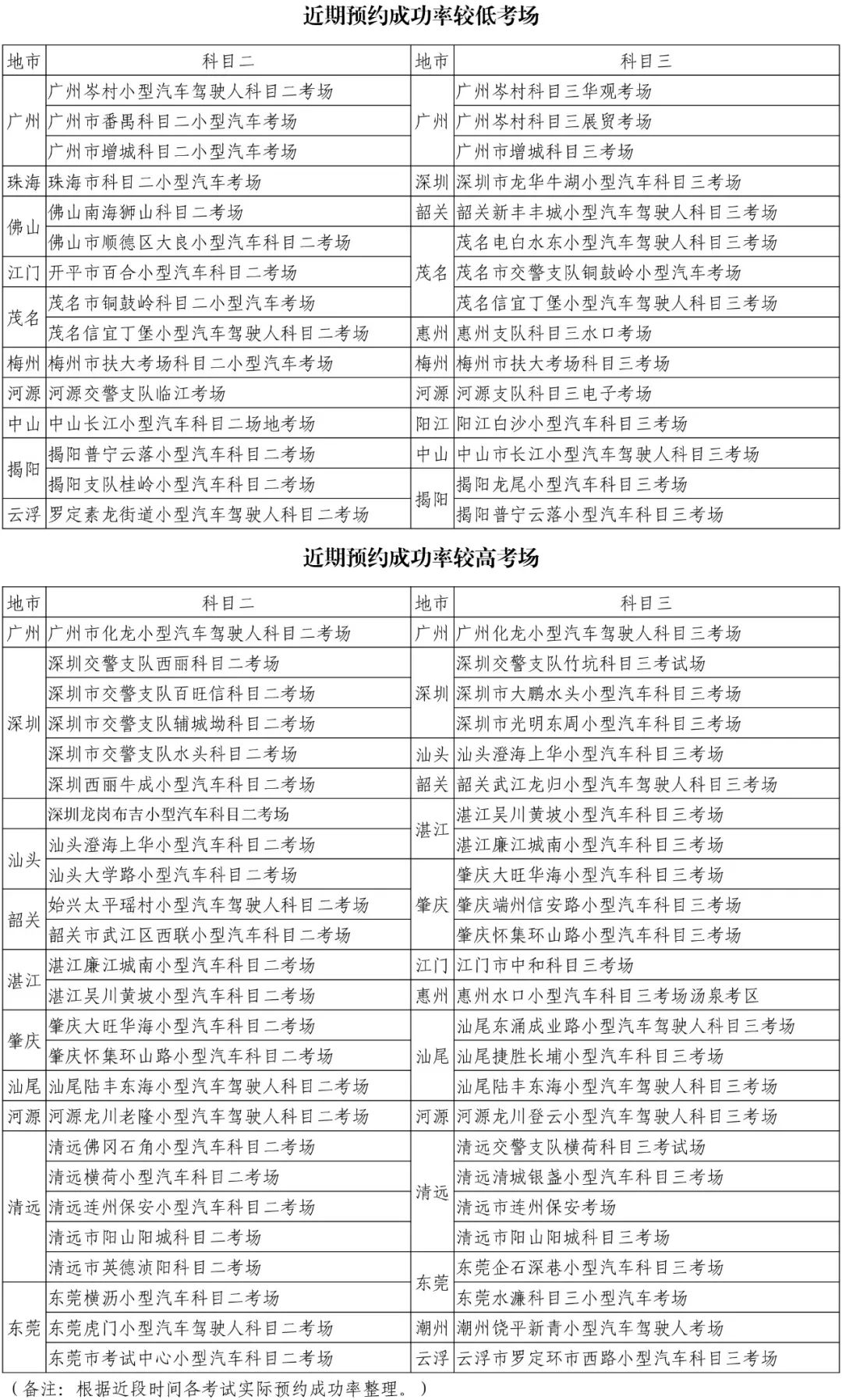 广东考驾照如何异地考,驾考广东异地怎么考科二