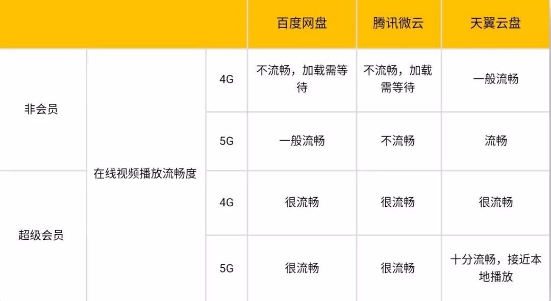 5g网盘测试,5g来临带来的改变