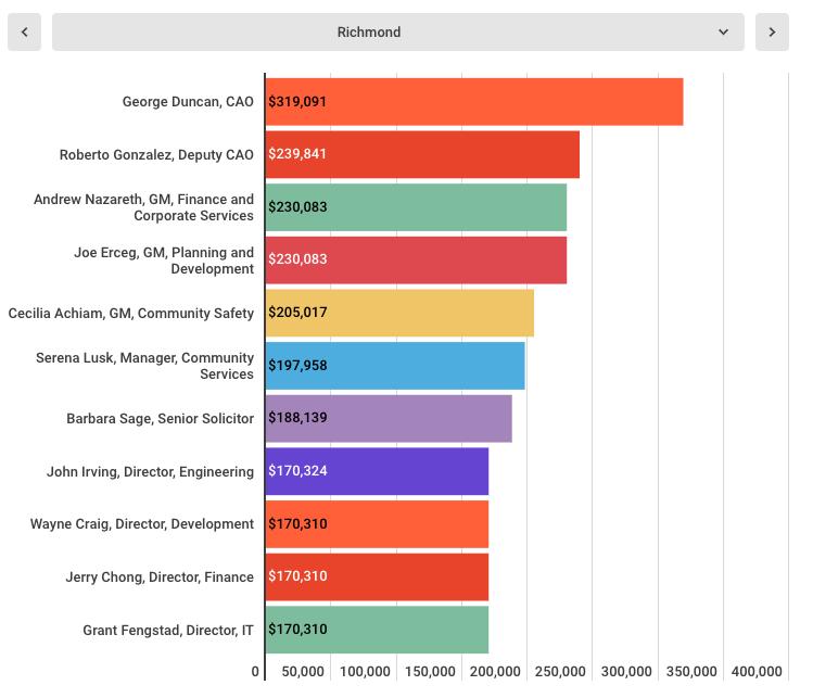 加拿大公务员工资收入,加拿大温哥华公务员年收入