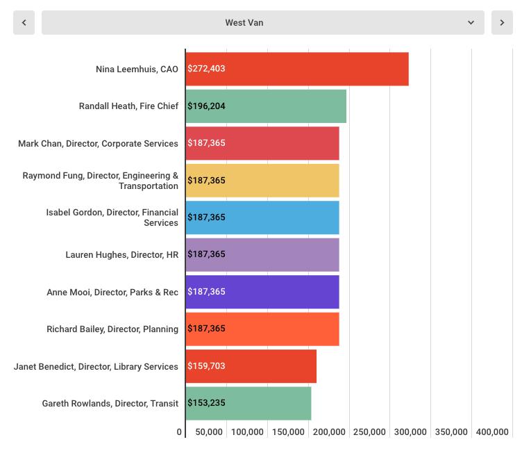 加拿大公务员工资收入,加拿大温哥华公务员年收入
