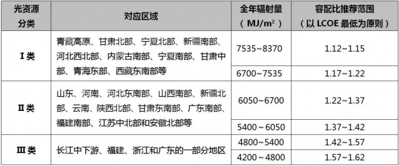 光伏发电上网电价0.28元每瓦,光伏电站电价0.95元