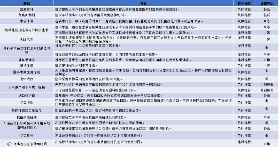 术后最危险的并发症,术后感染会引起哪些并发症