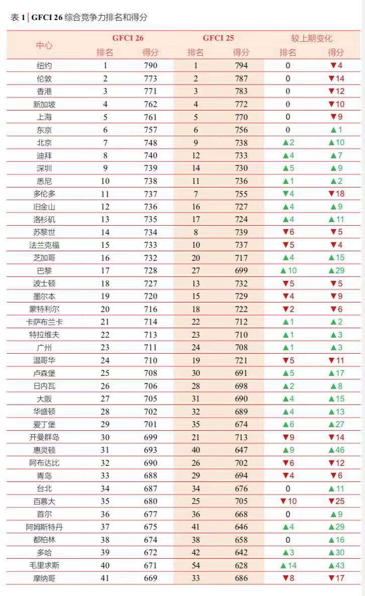 今年中国十大金融中心,2020全球前10大金融中心排名公布