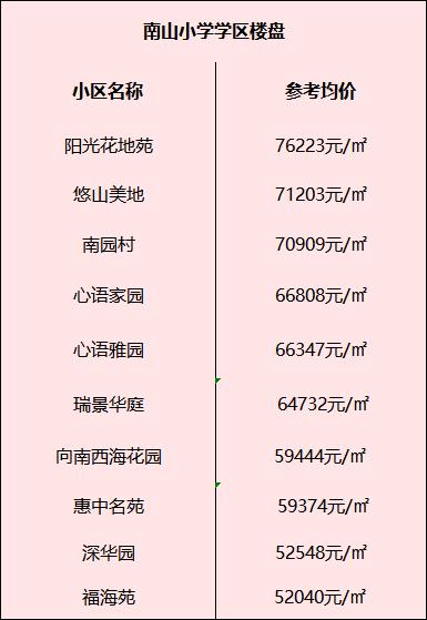 南山区学区房划分,深圳南山最值得入手的小学学区房