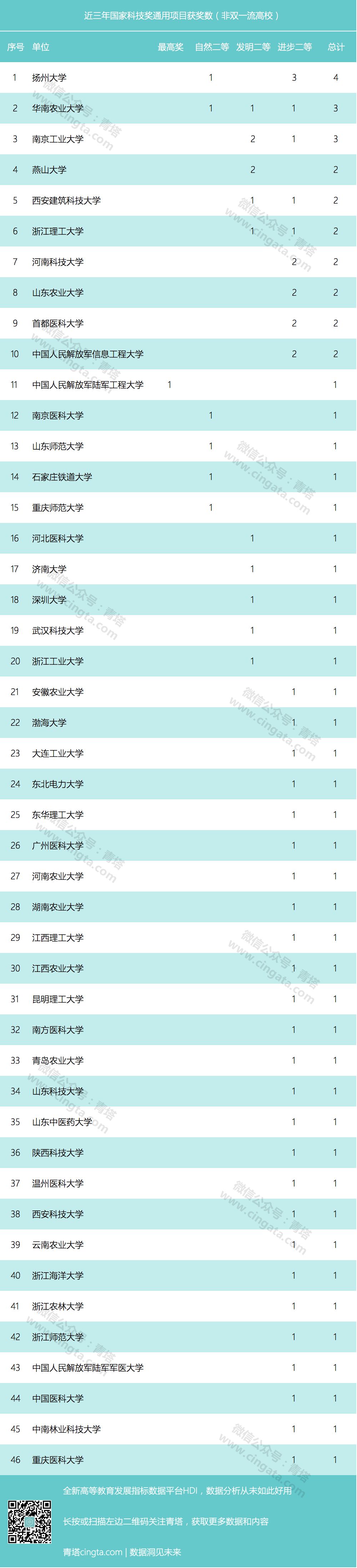 双一流大学2022年147所完整榜单,双一流大学最新排名大变动
