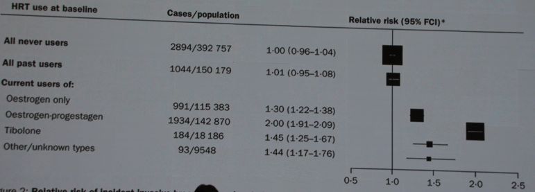 绝经女性用激素到底增不增加乳腺癌风险？看陈蓉教授为你详解！丨CSCO2019