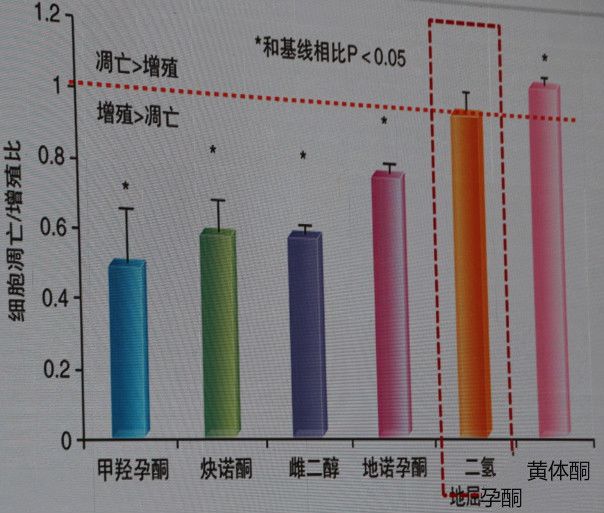 绝经女性用激素到底增不增加乳腺癌风险？看陈蓉教授为你详解！丨CSCO2019