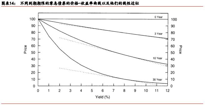 「华泰固收·经典精译」所罗门兄弟:理解收益率曲线(五)
