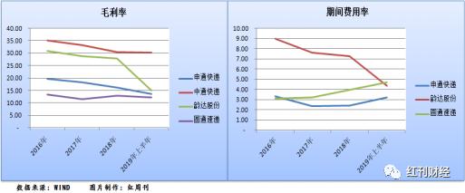 申通快递未来10年业绩,圆通2018年快递收入