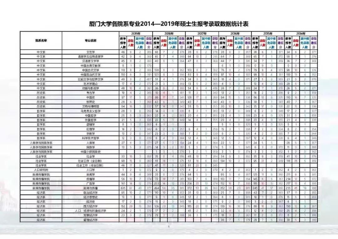 2020年厦大研究生初试录取分数线,2020年厦大统计专研录取线是多少