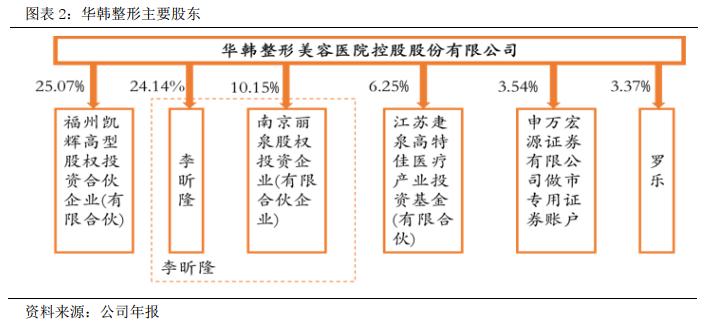 华韩整形港股,华韩整形是三甲吗