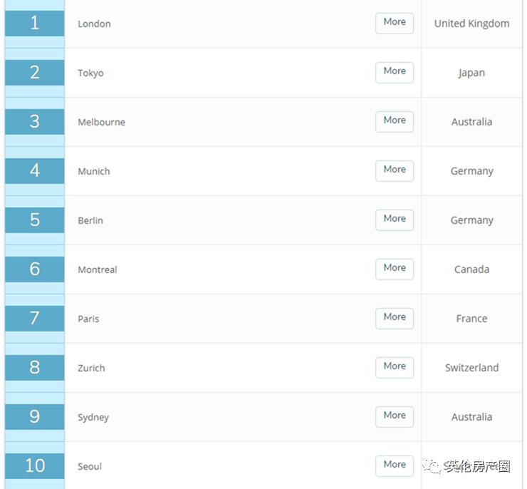 伦敦是一个怎样的城,伦敦是一个空气清新的城市