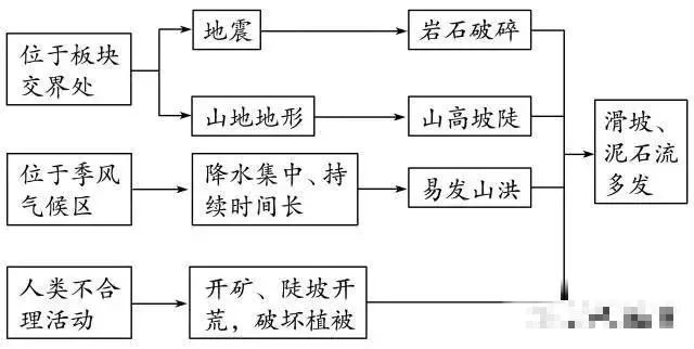 地理高频考点答题模板,高中地理88个必考专题和答题模板