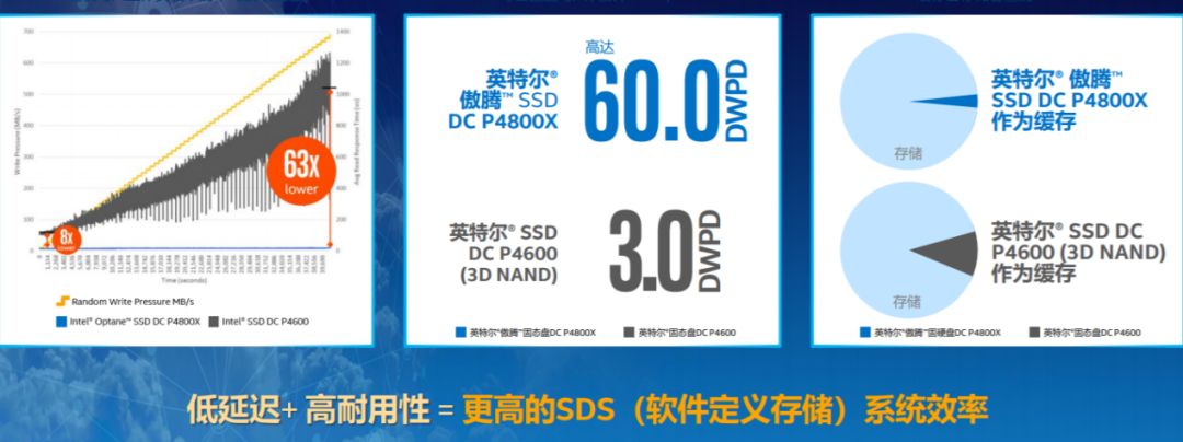 傲腾技术驱动,傲腾技术和存储管理应用程序