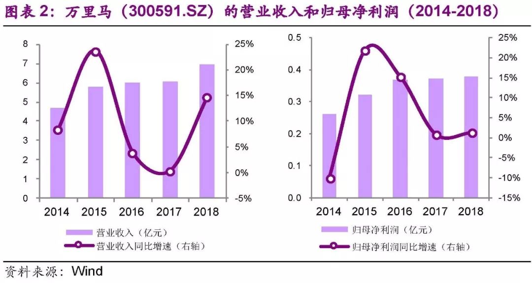 「光大固收」多品牌多渠道的皮具企业,谨慎申购——万里转债(123032.SZ)新券定价报告