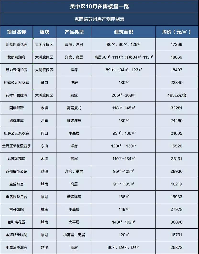 苏州六个区最新房价,苏州6楼复式房价