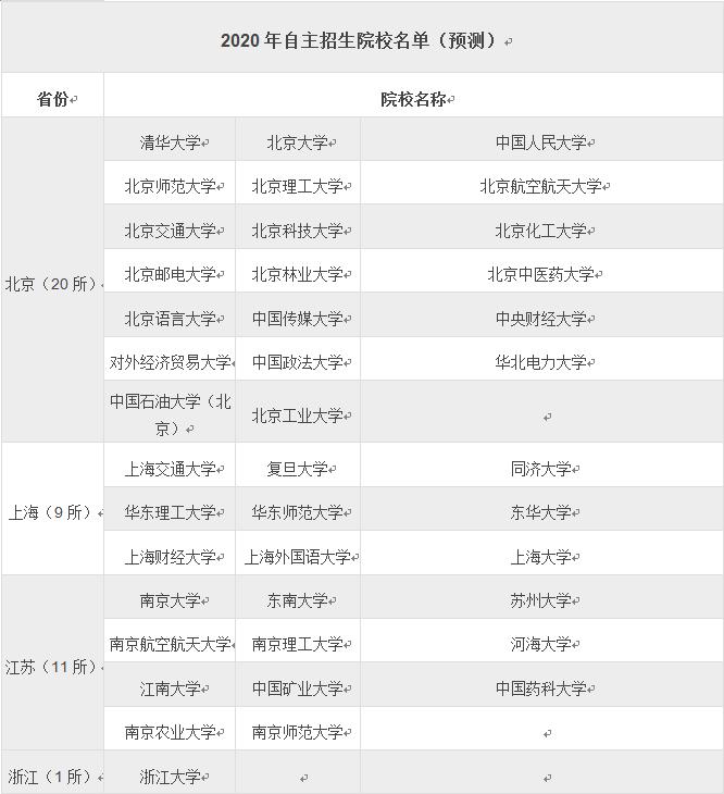 有哪些学校具备自主招生资格,什么是自主招生自主招生有什么用