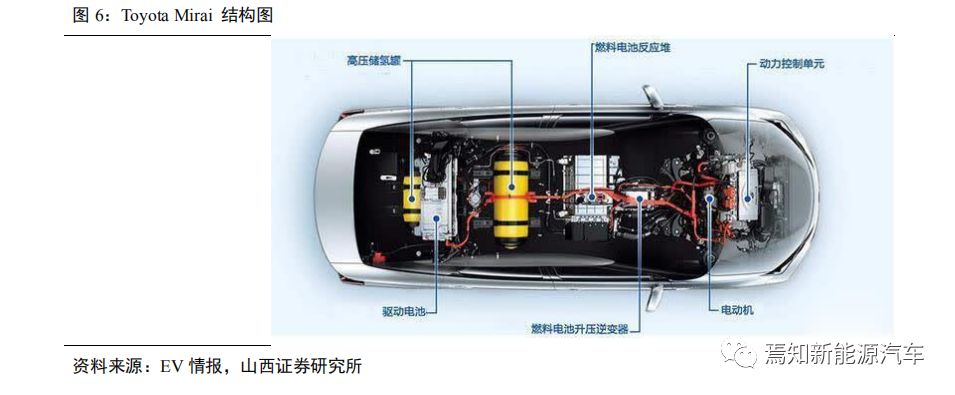 氢燃料电池汽车产业发展问题,中国哪些车企在研究氢燃料电池