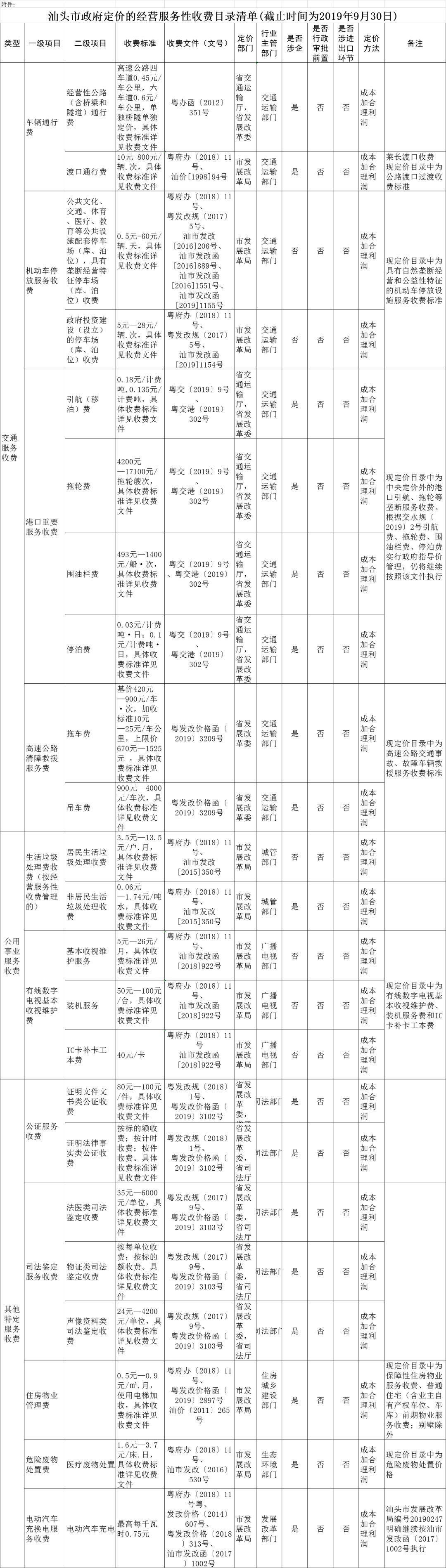 停车费、垃圾处理费、物业管理费等都定了！市发改局发布经营服务性收费目录清单