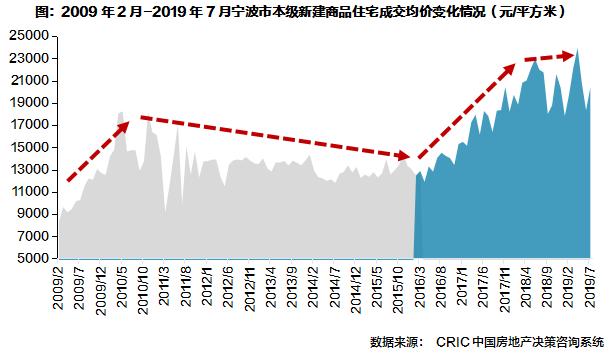 节后宁波楼市“回暖”迹象明显,楼市动态分析宁波