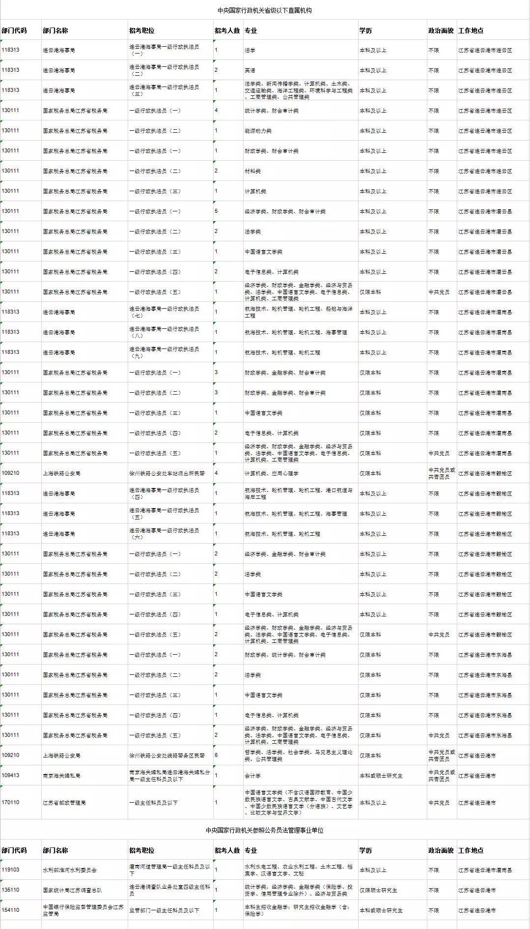 连云港国考最新消息,江苏省连云港国考职位表
