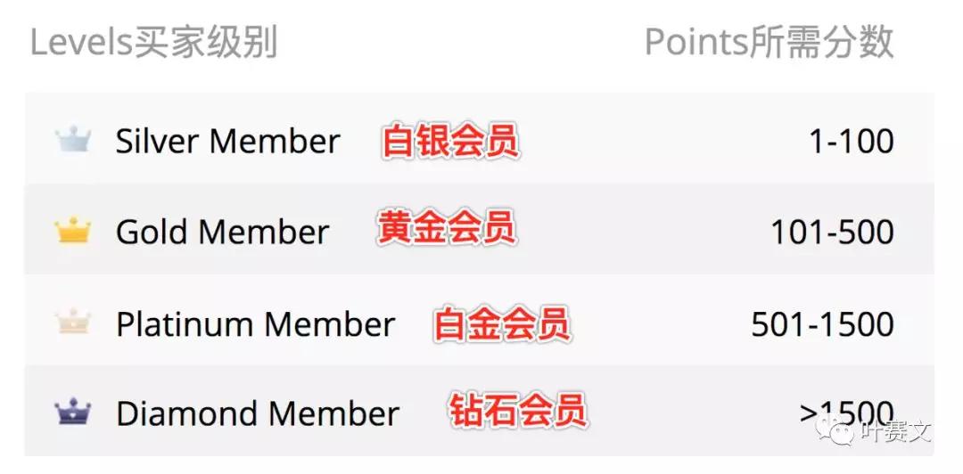 速卖通买家级别有哪些,速卖通买家等级划分
