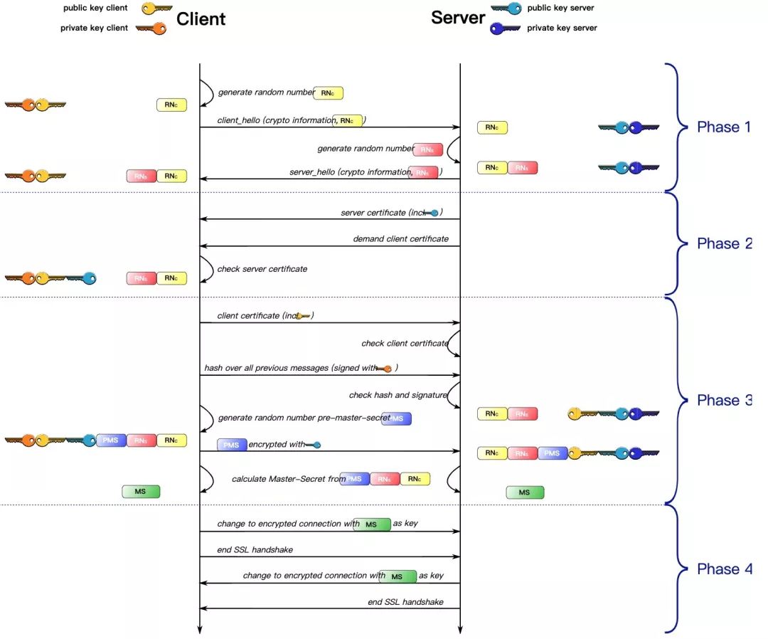 http协议,https端口